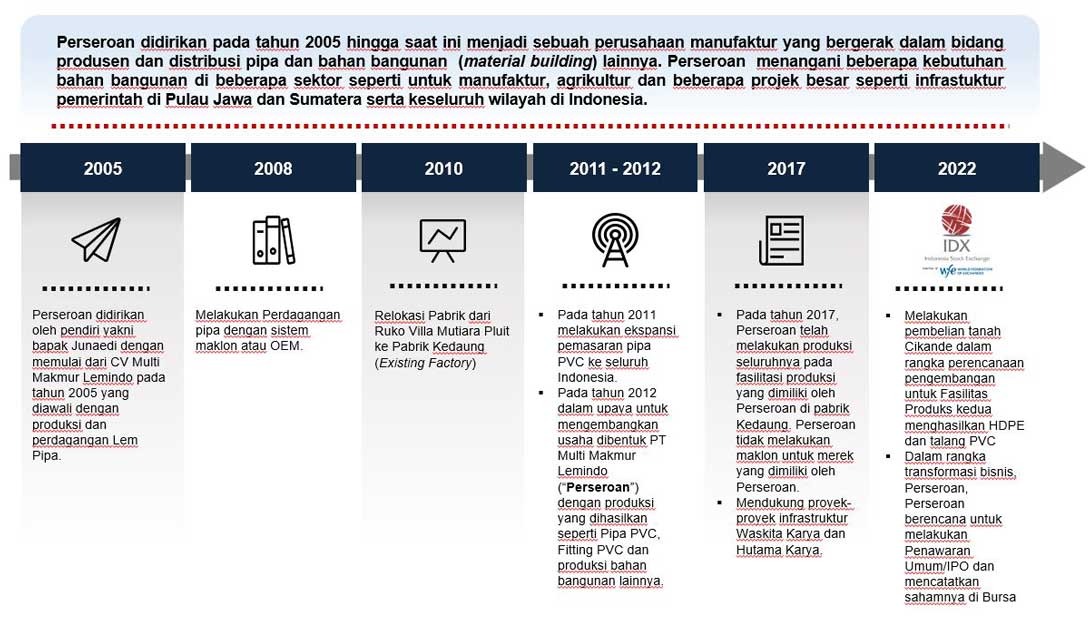 Sejarah MML – Multi Makmur Lemindo